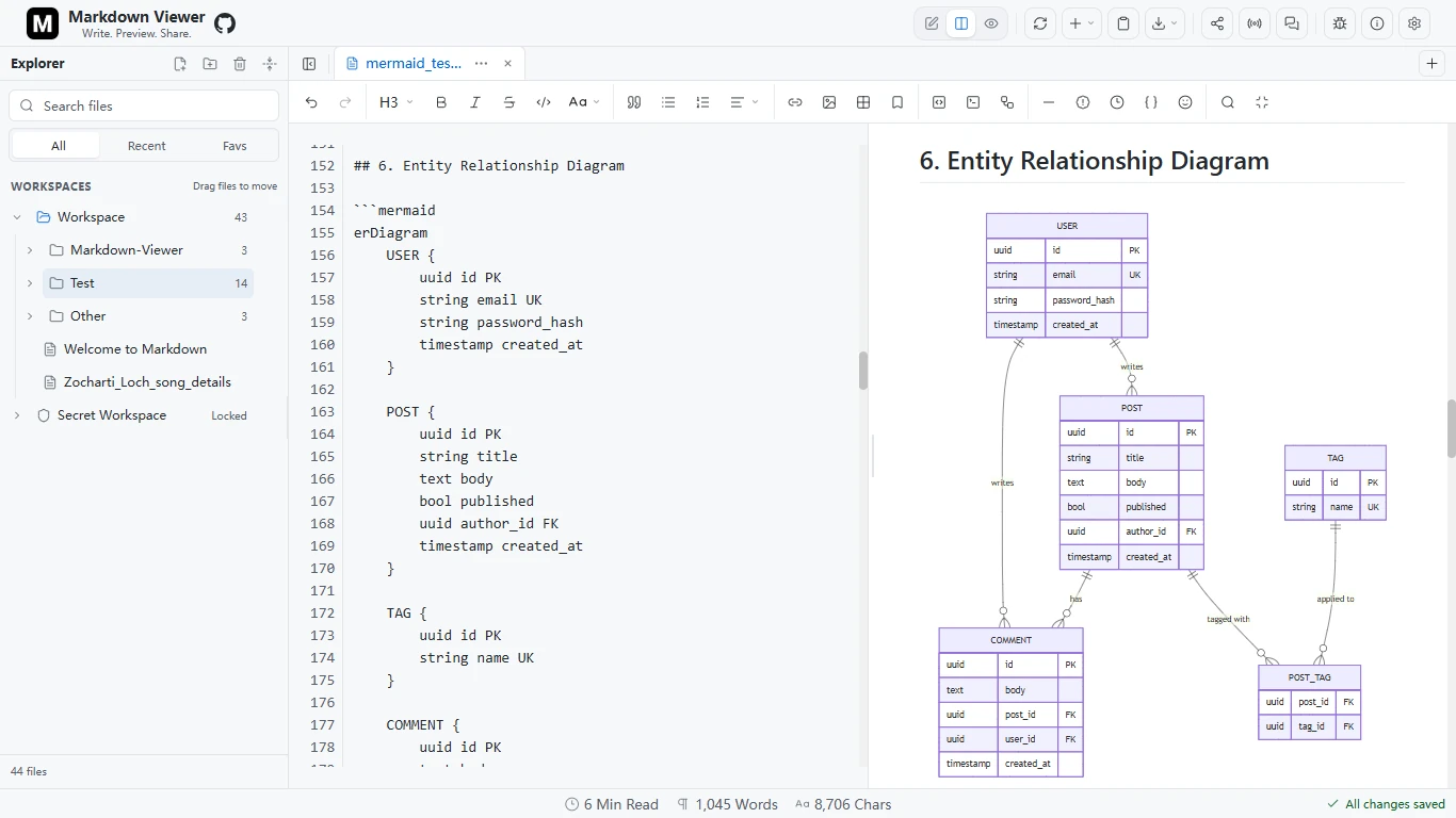 Mermaid source beside a rendered entity relationship diagram connecting users, posts, tags and comments.